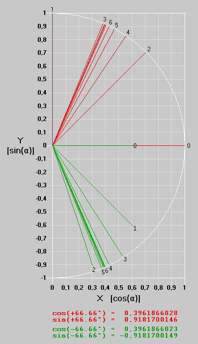 Schritte mit sincos- und arctan-Algorithmus