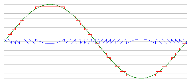 Quantisierungsrauschen in Digitalsystemen (PCM-Systemen) - Sinus