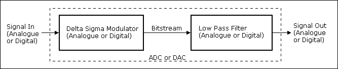 Block Diagram of a Delta Sigma Converter