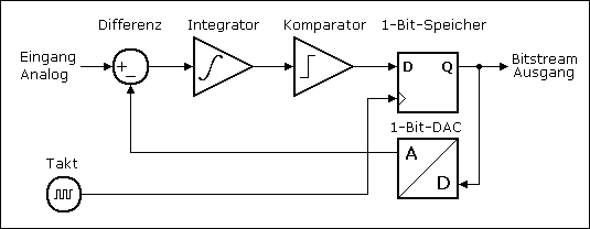 Blockschaltbild eines analogen Sigma-Delta-Modulators erster Ordnung