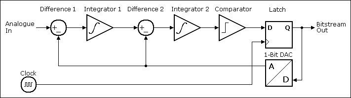 An Introduction To Delta Sigma Converters 