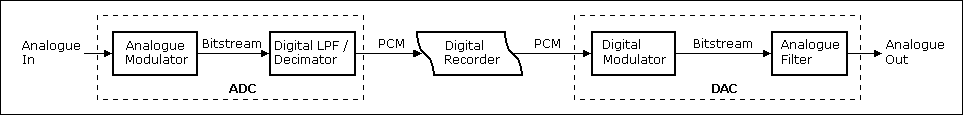 Complete Delta Sigma Based PCM System: 2 Delta Sigma Converters