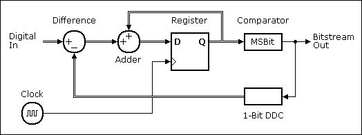 Block Diagram of a First Order Digital Sigma Delta Modulator