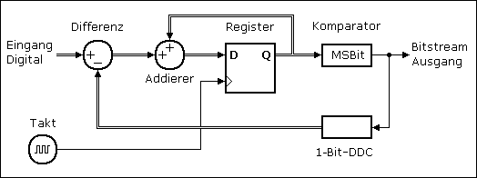Blockschaltbild eines digitalen Sigma-Delta-Modulators erster Ordnung