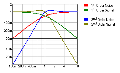 Frequency Responses Causing Noise Shaping