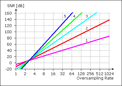 Delta Sigma Conversion Noise