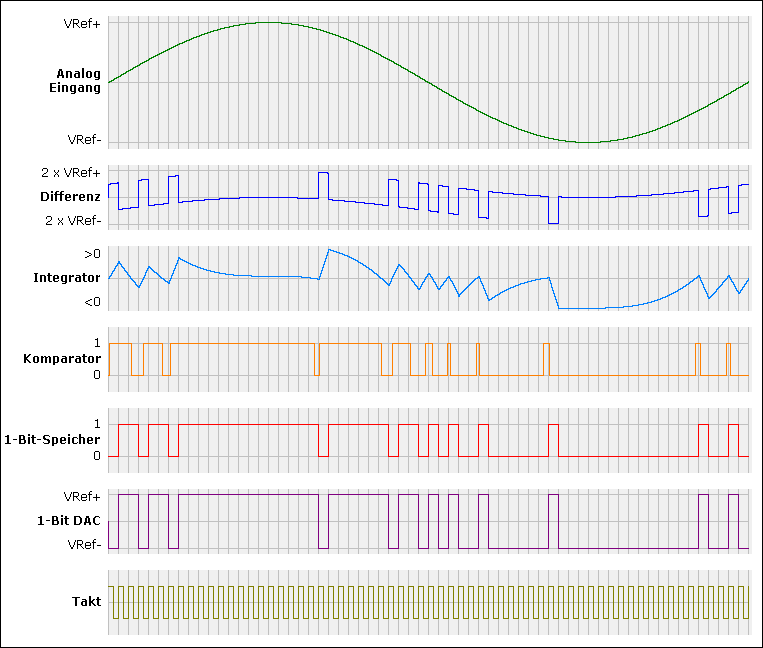 Signalverlauf in einem analogen Modulator erster Ordnung
