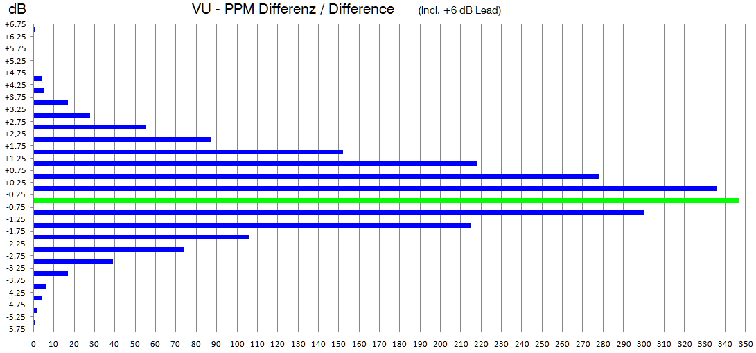 VUvsPPM_Statistics